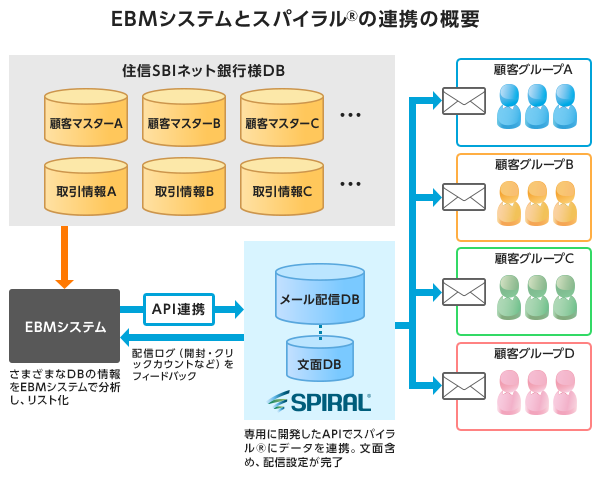 EBMシステムとスパイラル(R)の連携の概要