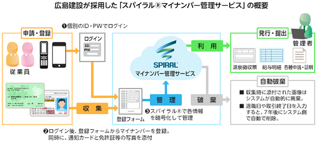 広島建設が採用した「スパイラル(R)マイナンバー管理サービス」の概要
